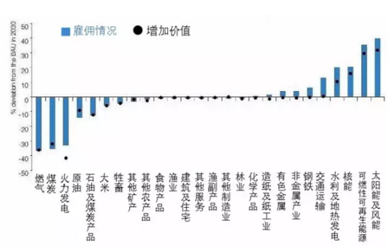 7大職業趨勢：如果你忽視了 當心徹底失業