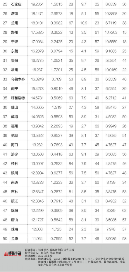 全球INS大會啟幕  2016最宜創業城市榜發佈