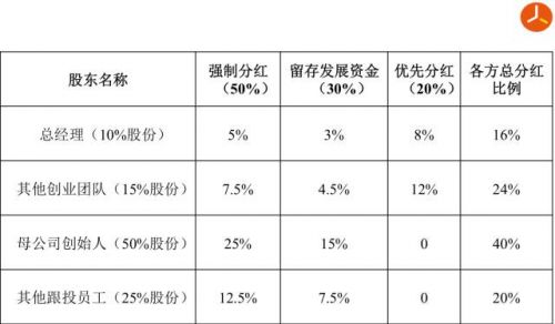 組織裂變狀態下，創業公司股權分配如何設計？