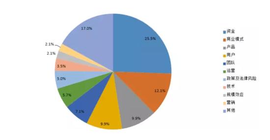 曾有人對141家創業失敗的公司進行了調查研究，總結出佔比最多的 25%失敗的原因都是資金問題。什麼才是創業公司花錢的正確姿勢？在創業初期，控製成本，減少不必要的開銷。