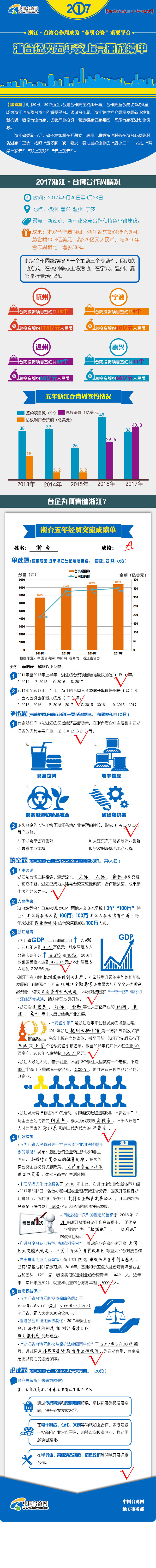 圖解：浙臺經貿五年交上亮麗成績單