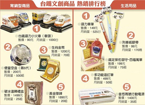 臺鐵商品愈來愈潮百年鐵路不斷玩創意（圖）