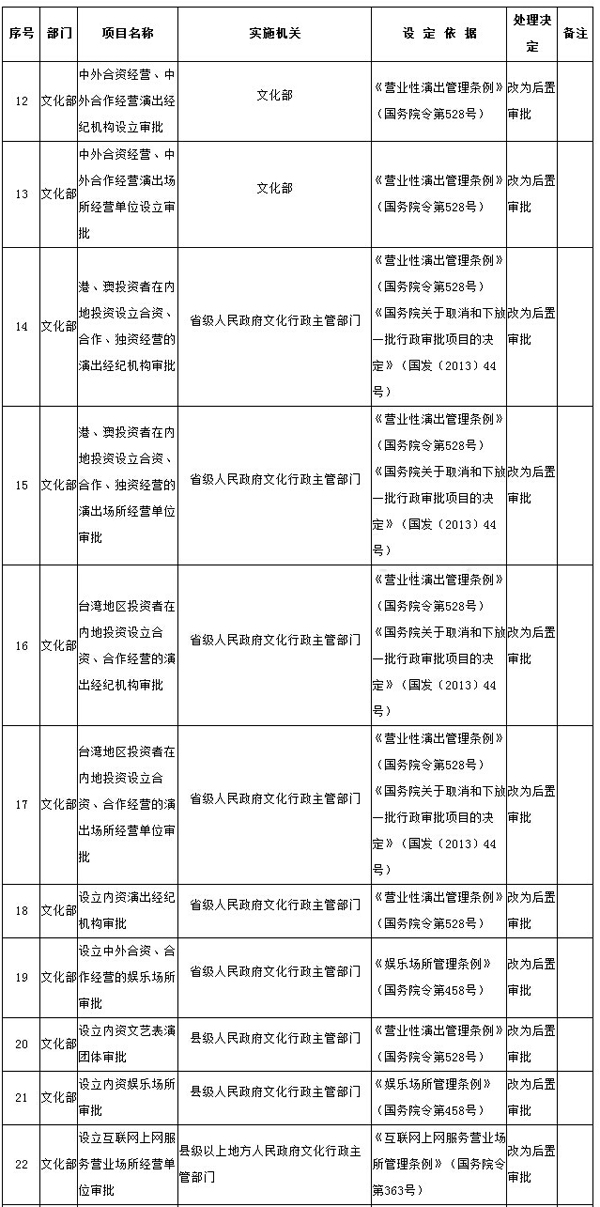 臺商在大陸投資設立演出場所等項目改為後置審批