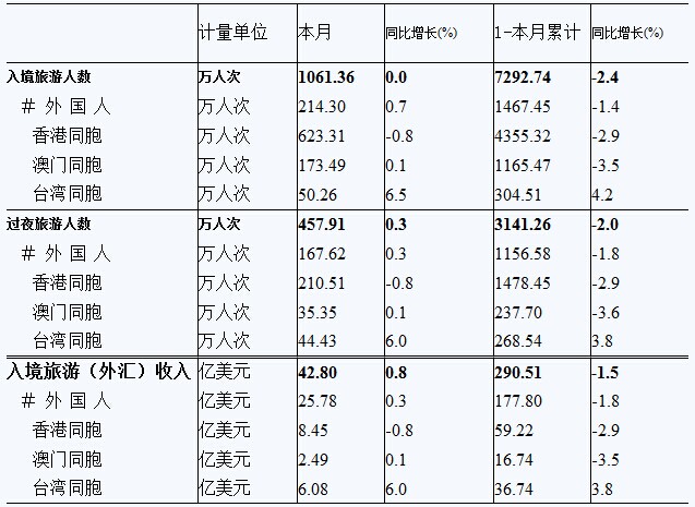 7月臺灣同胞入境人數為50.26萬人次 同比增6.5%