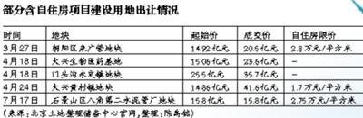 北京西城區華嘉衚同地塊“復出” 部分房企退避