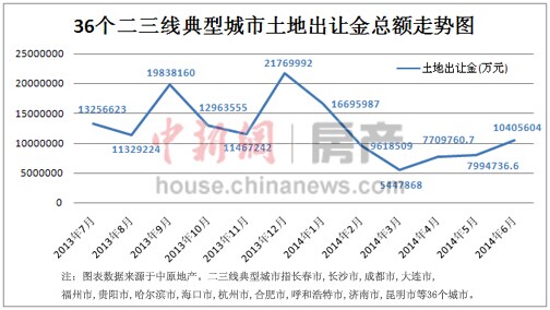 全國土地市場明顯降溫專家：或加速地方取消限購