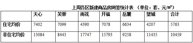 上周長沙內六區新房住宅網簽均價5763元 跌10.9%