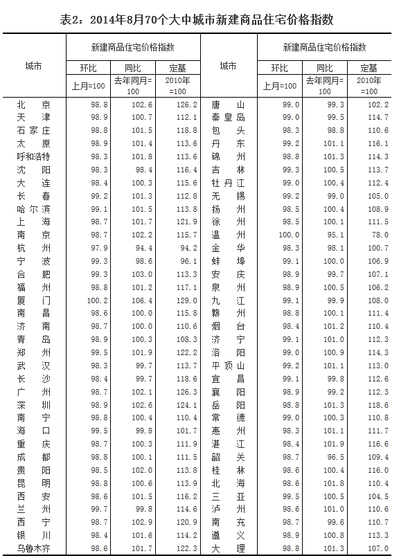 8月70城房價68個環比下降 杭州以2.1%領跌全國(名單)