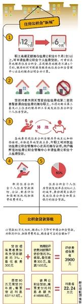 異地購房可公積金貸款 連續繳存6個月即可申請