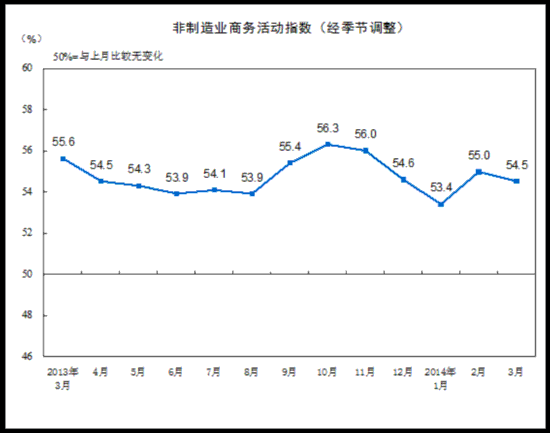 2014年3月中國非製造業商務活動指數為54.5%