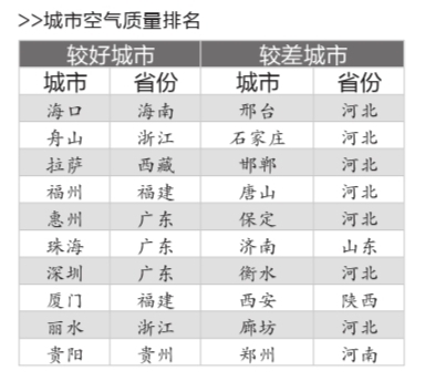 執行空氣品質新國標 74城市僅3城市達標