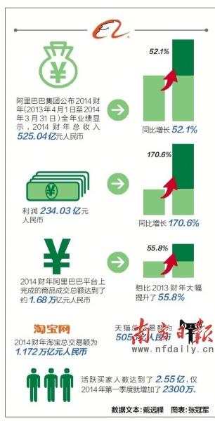 阿裏澄清並購“不缺錢” 現金儲備充裕隨時再並購