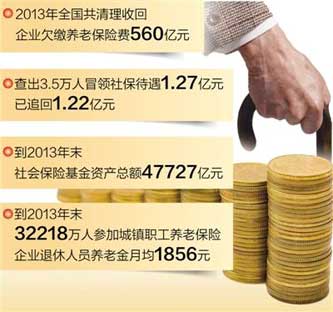 人社部去年共查處3.5萬人 追回冒領社保款1.2億