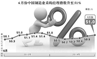 6月PMI創年內新高 經濟內生增長基礎逐漸鞏固