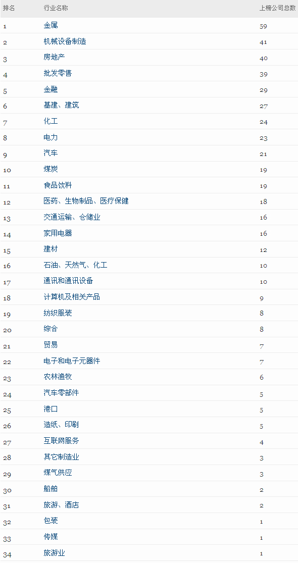 《財富》中國500強：金屬企業最多獨佔59家