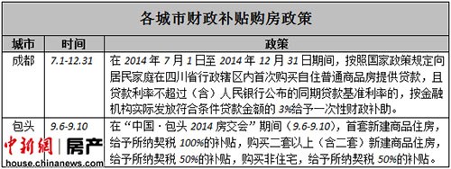 地方救市手段升級財政補貼購房被批“飲鴆止渴”