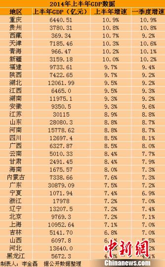 中國31省份上半年GDP出爐總量超全國逾3萬億（表）