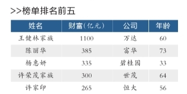 王健林及其家族以1100億元四登胡潤地産富豪榜首