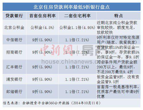 房貸新政下北京9折利率門檻高銀行稱7折虧本