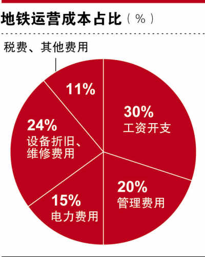 地鐵票背後的“算計”：北京市2013年交通補貼200億