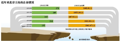 北京土地出讓金創歷史新高