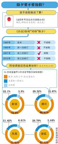 七成網友支援除夕放假 專家建議延長假期