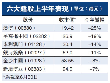 賭場淡季又逢世界盃澳門博彩收入5年首跌3.7%