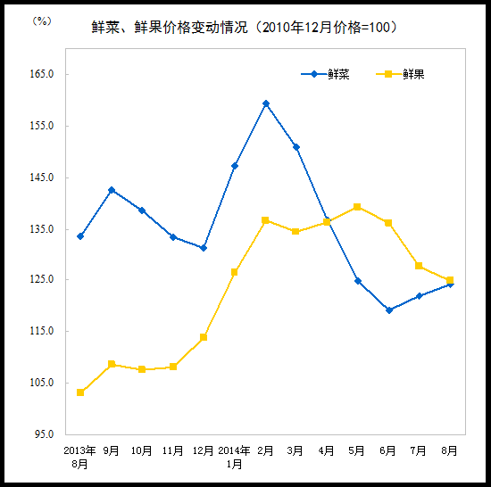 8月CPI同比上漲2.0% 食品價格上漲3.0%