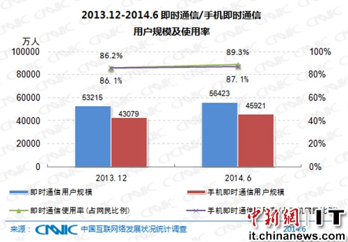 即時通訊網民規模達5.64億穩居各類應用使用率首位