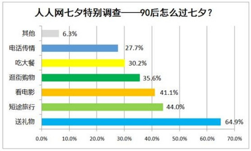  調查顯示:七成90後願過七夕 稱比2.14洋節有韻味