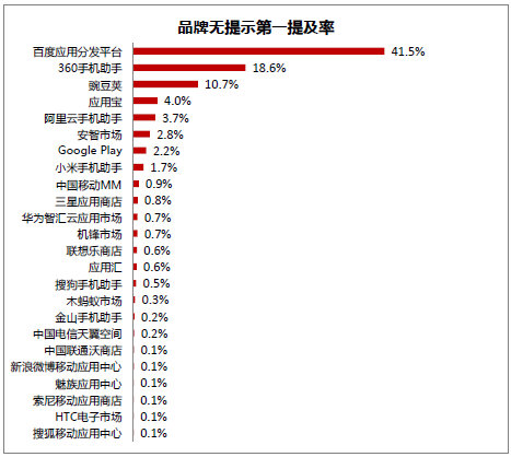 北大報告：百度分發平臺最受用戶歡迎 綜合實力居首