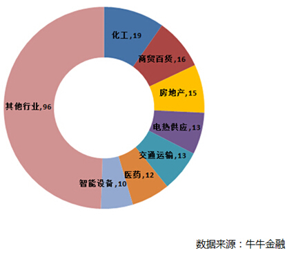 牛牛金融：194家涉國資改革上市公司統計與分析