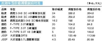 近期車型價格調整前後對比