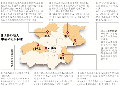 6區縣非京籍可申請公租房 具體標準各區縣制定