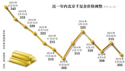 京城多家商場金價下調10元 分析稱此時是購買時機