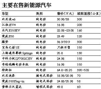 新能源汽車將打破地方保護 統一標準和目錄