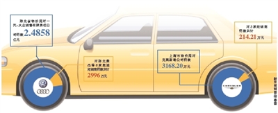 一汽大眾價格壟斷被罰近2.5億 豪車市場價無大變化