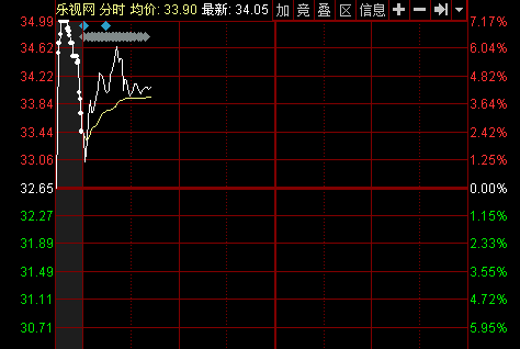 樂視網復牌大漲4.26% 公司稱盈利模式不會改變