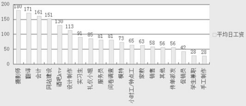 趕集網：暑期找對兼職 月收入可達萬元