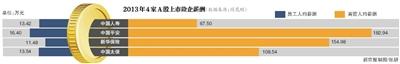 新華保險員工高管平均薪酬相差13倍