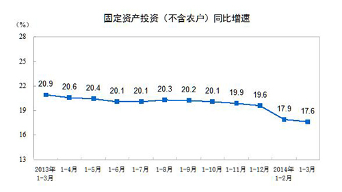 統計局:一季度全國固定資産投資6.8萬億增長17.6%