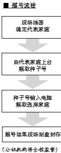 第二個自住房項目下週一搖號 家庭數量增至房源4倍