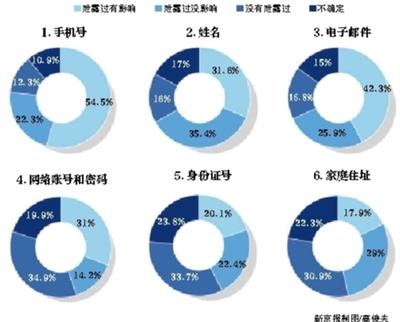 調查顯示80%的網民手機號遭到過洩露