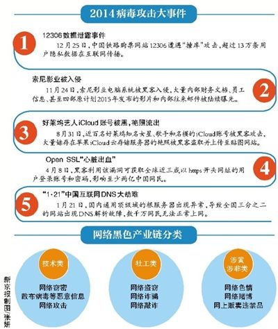 網路駭客瞄上手機 去年2億用戶中毒