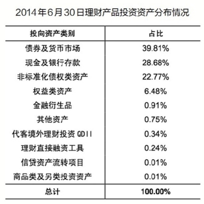 上半年理財産品統計：加權平均收益率5.2%