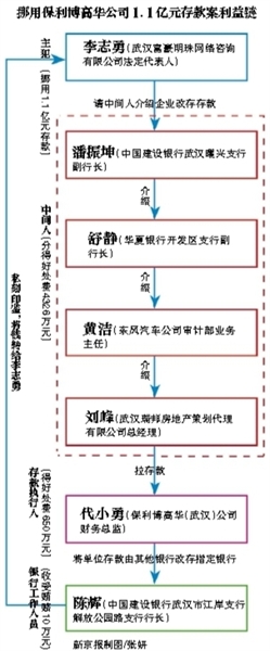 一次例行的年終對賬，令東風汽車公司發現，一億元存款“不翼而飛”。警方調查發現，原來資金被一外部人員勾結銀行工作人員挪用。而類似案件，在武漢不止一起。