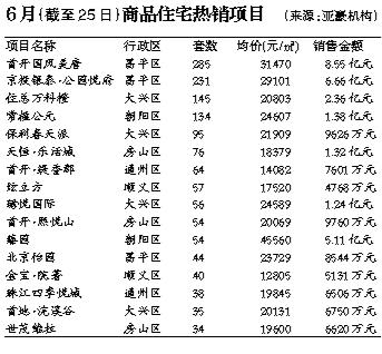 多數樓盤採取“小幅快跑”及優惠策略撬動銷售