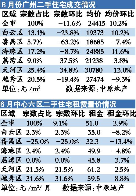 6月二手樓市繼續“冰凍” 成交量跌幅有所收窄