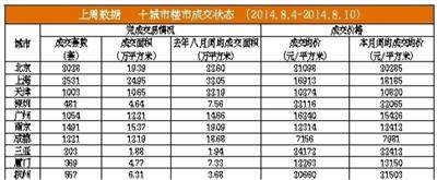 7月北京房貸成交量上漲約15%