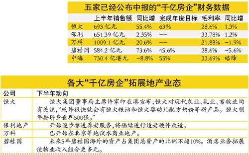 五家“千億房企”上半年銷售能力普遍跑贏大市